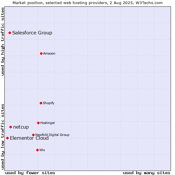 Market position of netcup vs. Salesforce Group vs. Elementor Cloud