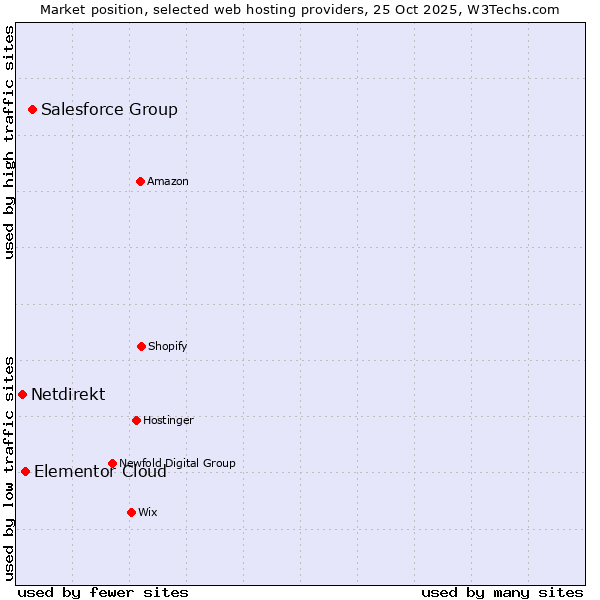 Market position of Salesforce Group vs. Elementor Cloud vs. Netdirekt