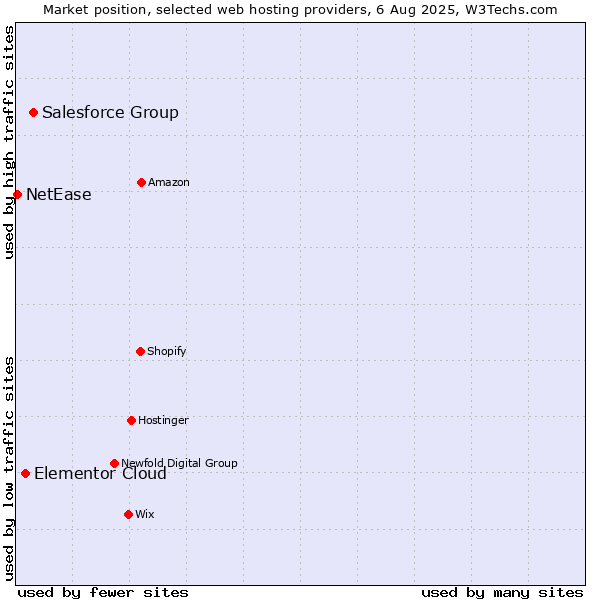 Market position of Salesforce Group vs. Elementor Cloud vs. NetEase