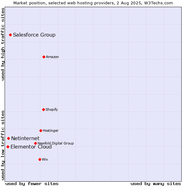 Market position of Salesforce Group vs. Netinternet vs. Elementor Cloud