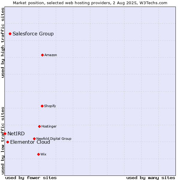 Market position of Salesforce Group vs. Elementor Cloud vs. NetIRD