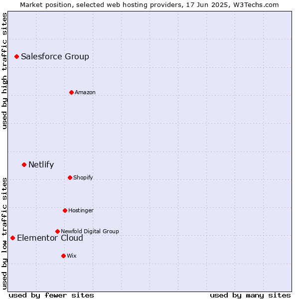 Market position of Netlify vs. Salesforce Group vs. Elementor Cloud