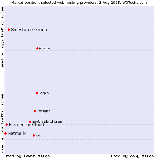 Market position of Salesforce Group vs. Elementor Cloud vs. Netmark