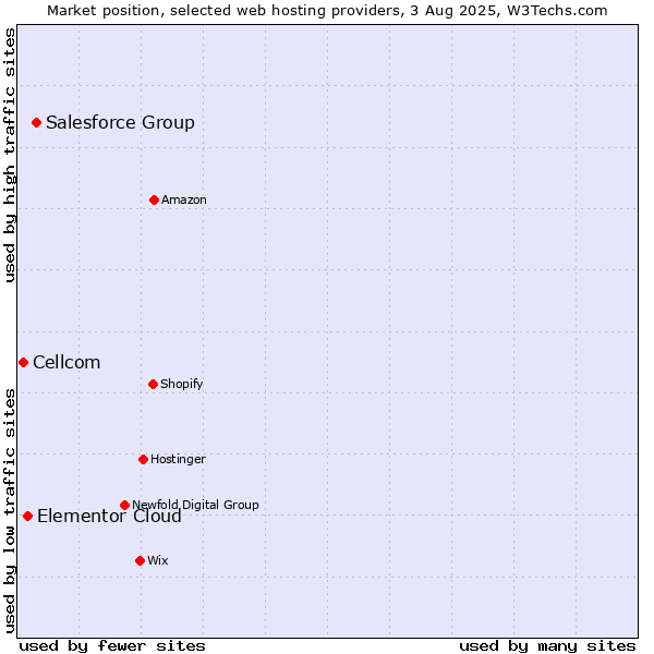 Market position of Salesforce Group vs. Elementor Cloud vs. Cellcom