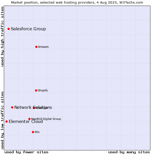 Market position of Network Solutions vs. Salesforce Group vs. Elementor Cloud