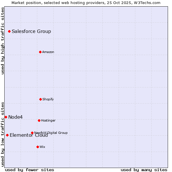 Market position of Salesforce Group vs. Elementor Cloud vs. Node4