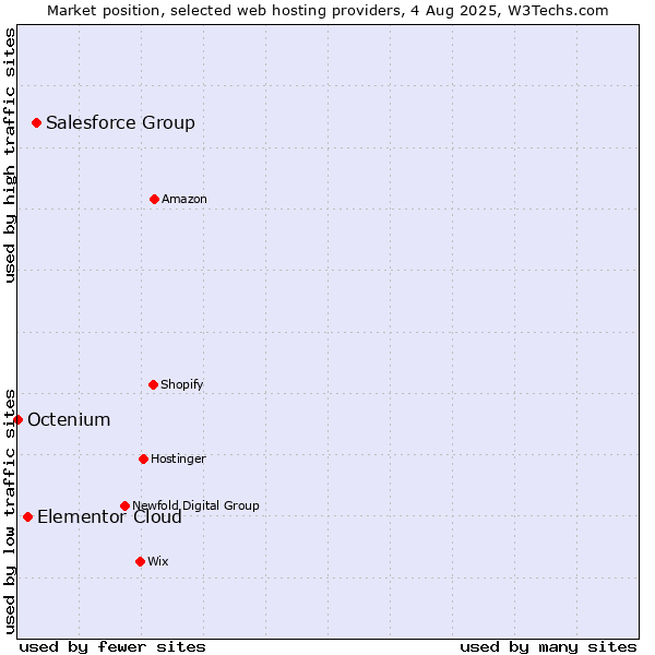Market position of Salesforce Group vs. Elementor Cloud vs. Octenium