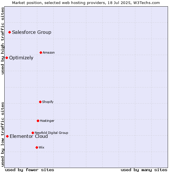 Market position of Salesforce Group vs. Elementor Cloud vs. Optimizely