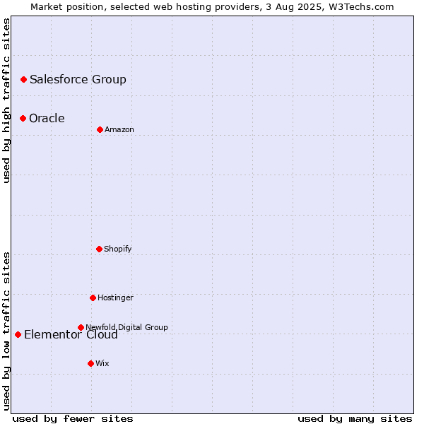 Market position of Salesforce Group vs. Oracle vs. Elementor Cloud