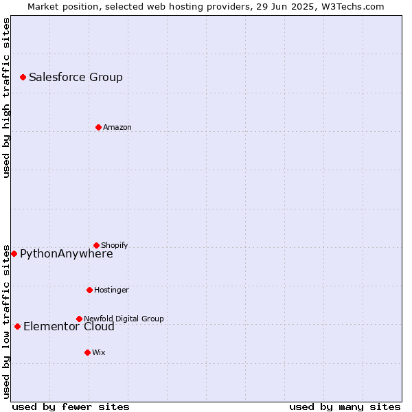 Market position of Salesforce Group vs. Elementor Cloud vs. PythonAnywhere