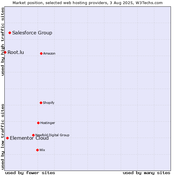 Market position of Salesforce Group vs. Elementor Cloud vs. Root.lu