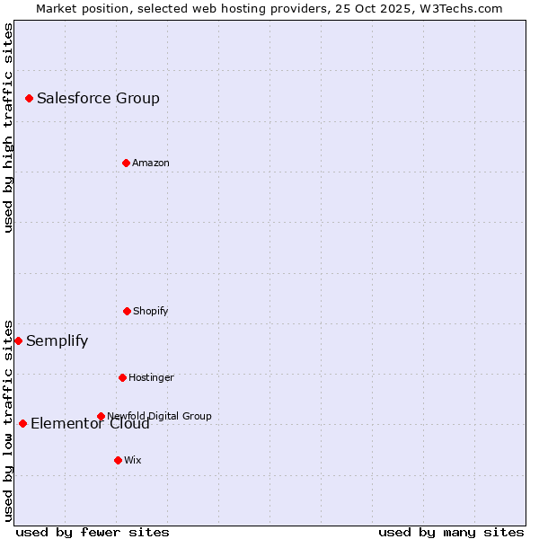 Market position of Salesforce Group vs. Elementor Cloud vs. Semplify