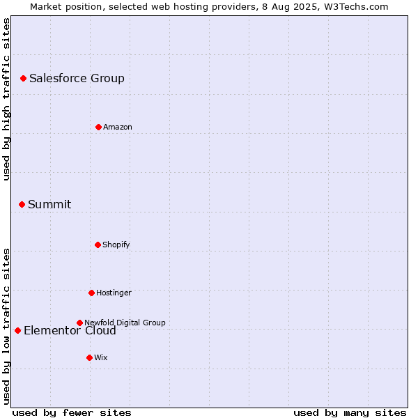 Market position of Salesforce Group vs. Summit vs. Elementor Cloud