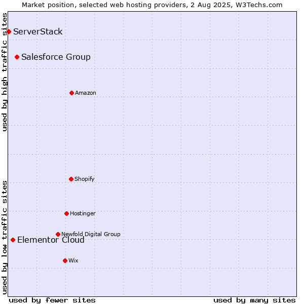 Market position of Salesforce Group vs. Elementor Cloud vs. ServerStack