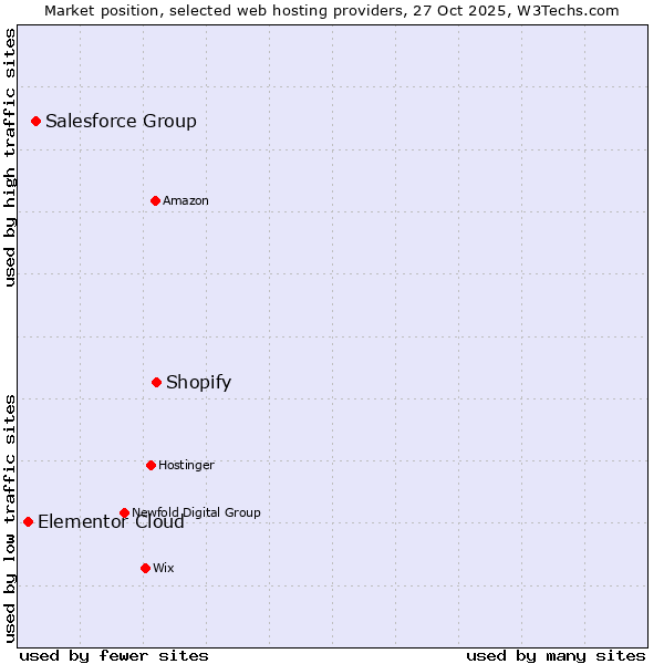 Market position of Shopify vs. Salesforce Group vs. Elementor Cloud