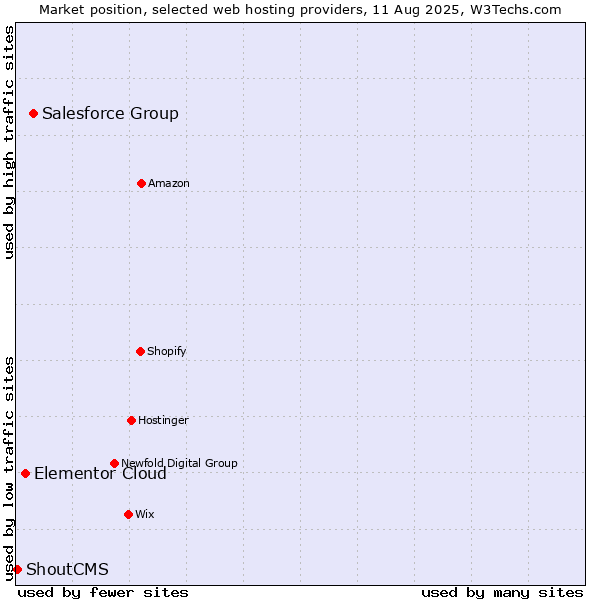 Market position of Salesforce Group vs. Elementor Cloud vs. ShoutCMS