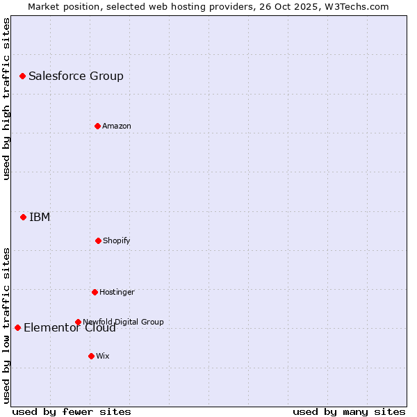 Market position of IBM vs. Salesforce Group vs. Elementor Cloud
