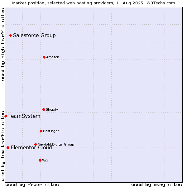 Market position of Salesforce Group vs. Elementor Cloud vs. TeamSystem