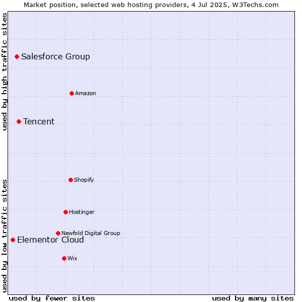 Market position of Tencent vs. Salesforce Group vs. Elementor Cloud