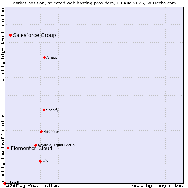 Market position of Salesforce Group vs. Elementor Cloud vs. Ucell