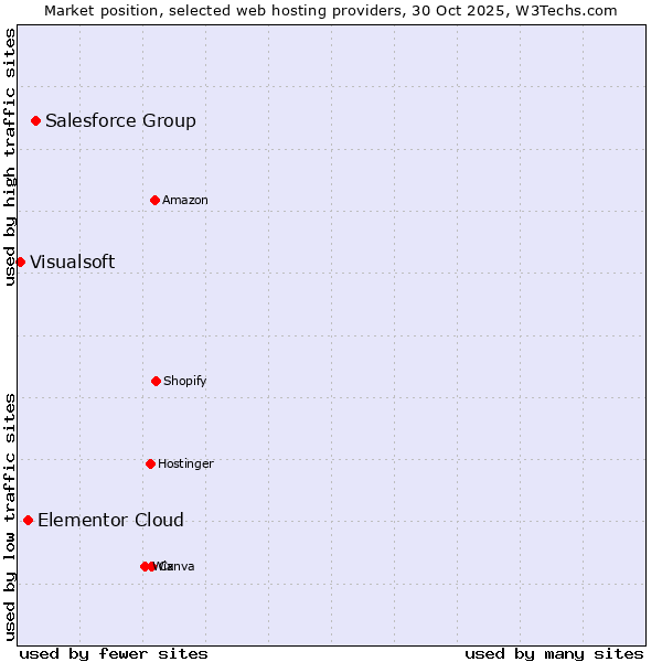 Market position of Salesforce Group vs. Elementor Cloud vs. Visualsoft