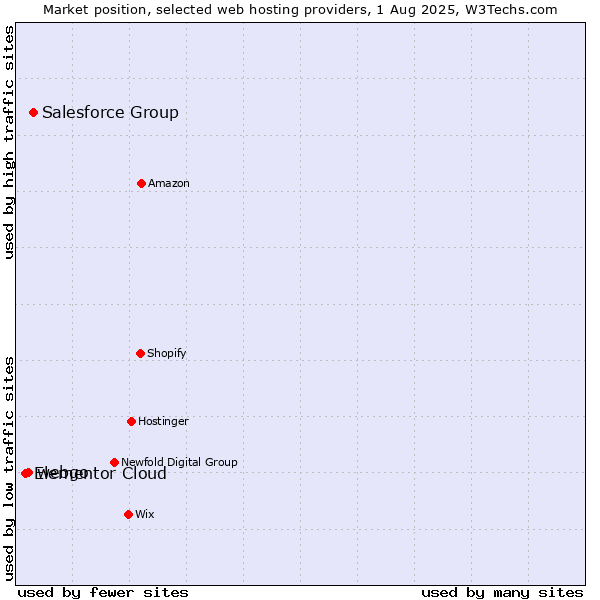 Market position of Salesforce Group vs. webgo vs. Elementor Cloud