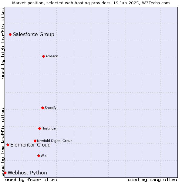 Market position of Salesforce Group vs. Elementor Cloud vs. Webhost Python