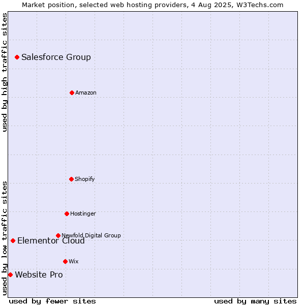 Market position of Salesforce Group vs. Elementor Cloud vs. Website Pro