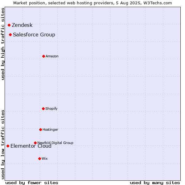 Market position of Salesforce Group vs. Zendesk vs. Elementor Cloud