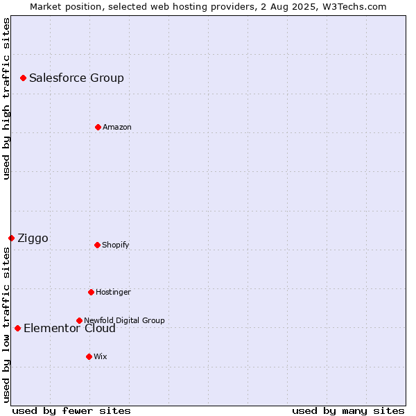Market position of Salesforce Group vs. Elementor Cloud vs. Ziggo