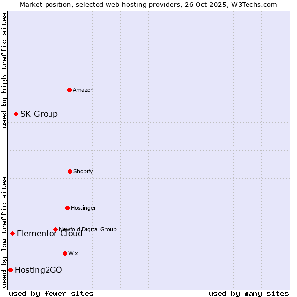 Market position of SK Group vs. Elementor Cloud vs. Hosting2GO