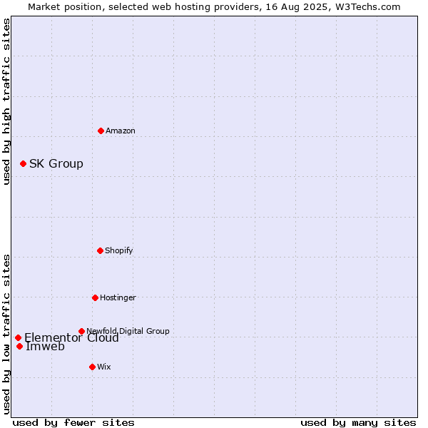 Market position of SK Group vs. Imweb vs. Elementor Cloud