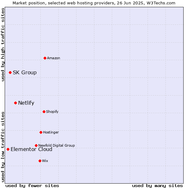 Market position of Netlify vs. SK Group vs. Elementor Cloud