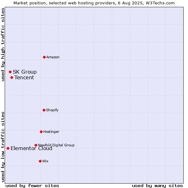 Market position of Tencent vs. SK Group vs. Elementor Cloud