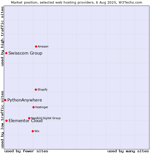 Market position of Elementor Cloud vs. Swisscom Group vs. PythonAnywhere