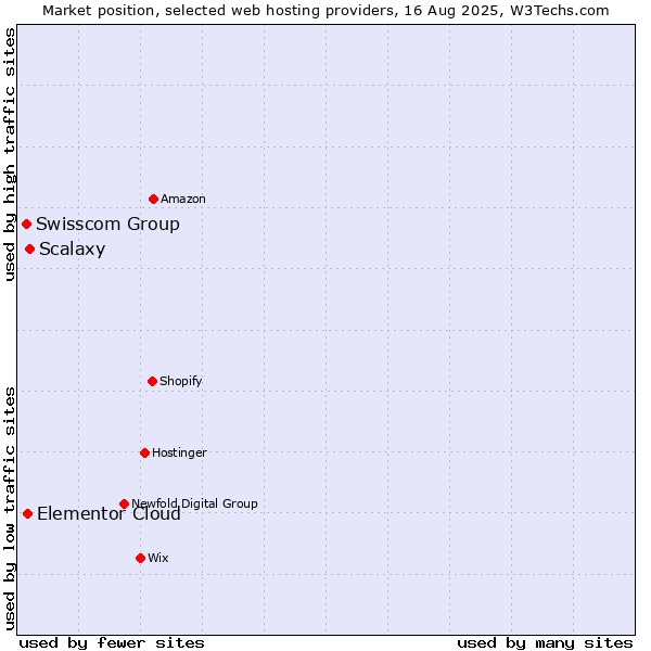 Market position of Scalaxy vs. Elementor Cloud vs. Swisscom Group