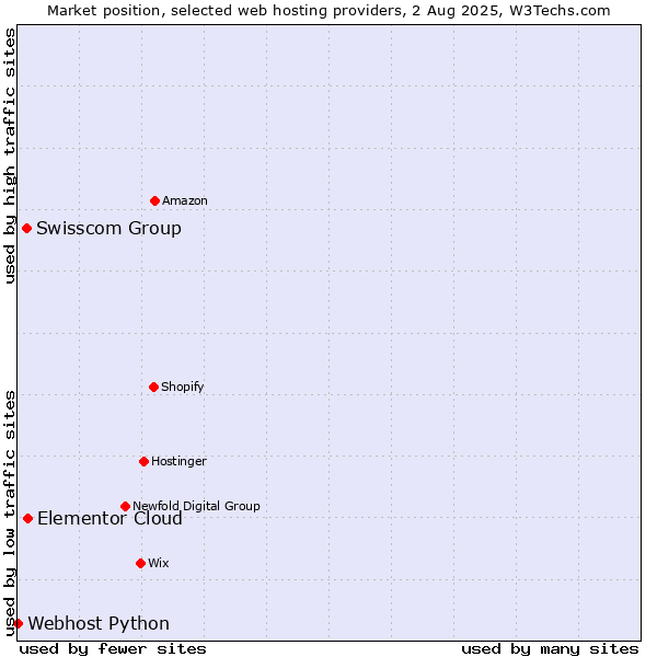 Market position of Elementor Cloud vs. Swisscom Group vs. Webhost Python