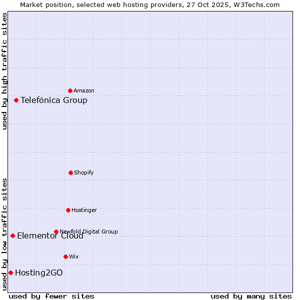 Market position of Telefónica Group vs. Elementor Cloud vs. Hosting2GO