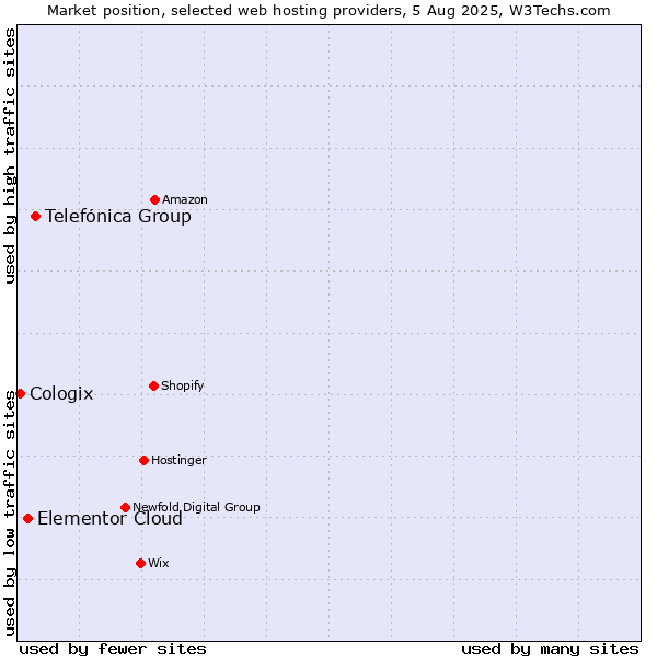 Market position of Telefónica Group vs. Elementor Cloud vs. Cologix
