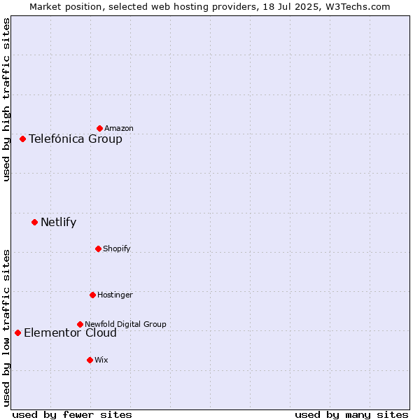 Market position of Netlify vs. Telefónica Group vs. Elementor Cloud