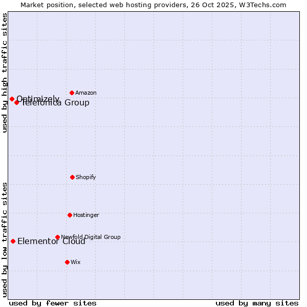 Market position of Telefónica Group vs. Elementor Cloud vs. Optimizely