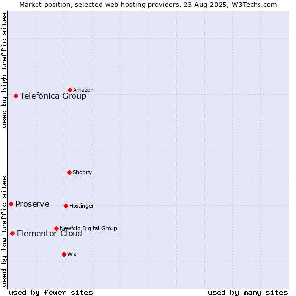 Market position of Telefónica Group vs. Elementor Cloud vs. Proserve