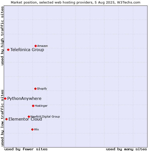 Market position of Telefónica Group vs. Elementor Cloud vs. PythonAnywhere