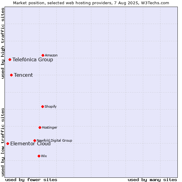 Market position of Tencent vs. Telefónica Group vs. Elementor Cloud