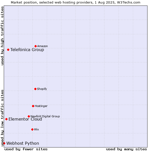 Market position of Telefónica Group vs. Elementor Cloud vs. Webhost Python