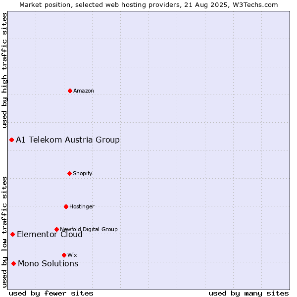 Market position of Mono Solutions vs. Elementor Cloud vs. A1 Telekom Austria Group