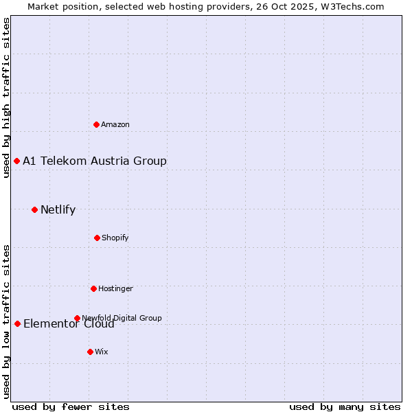 Market position of Netlify vs. Elementor Cloud vs. A1 Telekom Austria Group