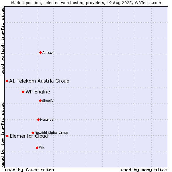 Market position of WP Engine vs. Elementor Cloud vs. A1 Telekom Austria Group