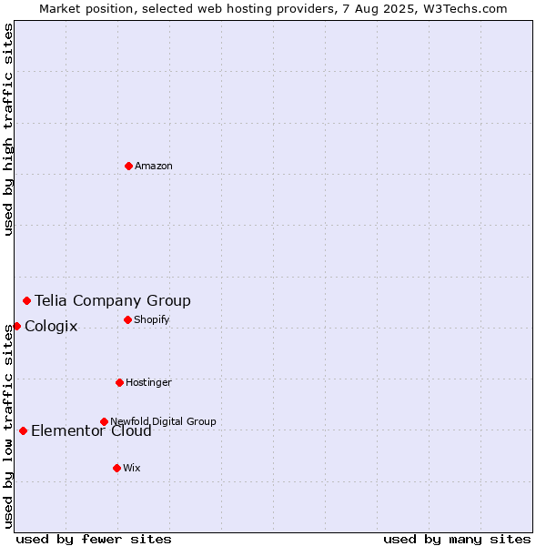 Market position of Telia Company Group vs. Elementor Cloud vs. Cologix
