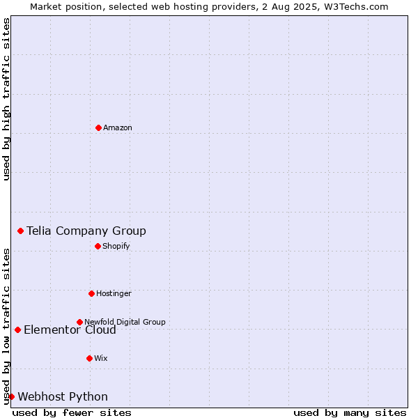 Market position of Telia Company Group vs. Elementor Cloud vs. Webhost Python